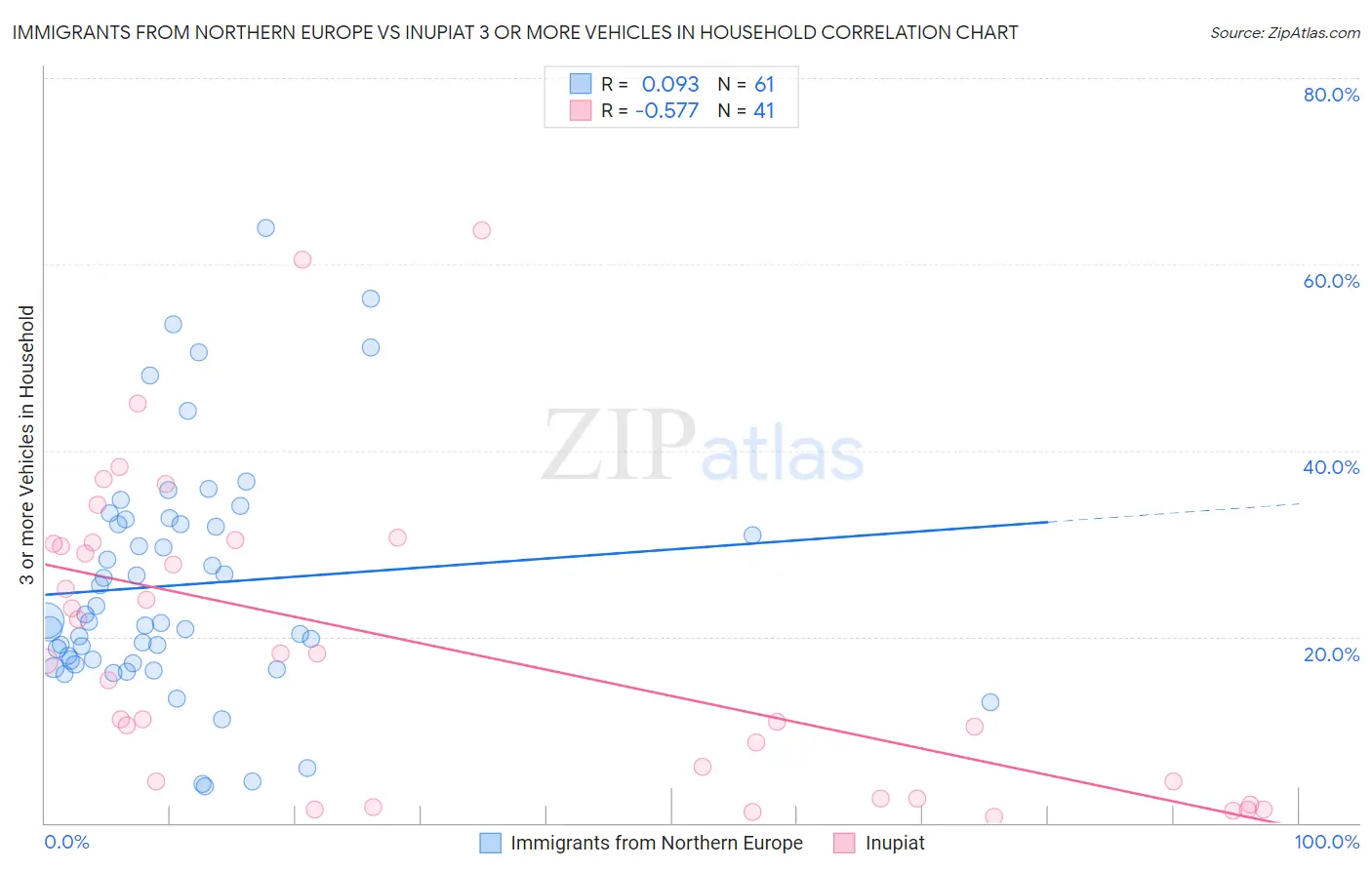 Immigrants from Northern Europe vs Inupiat 3 or more Vehicles in Household
