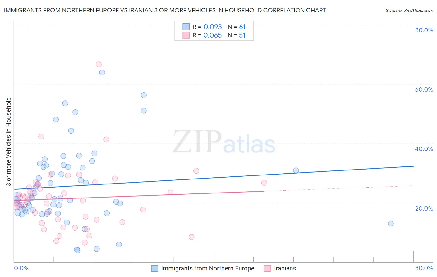 Immigrants from Northern Europe vs Iranian 3 or more Vehicles in Household
