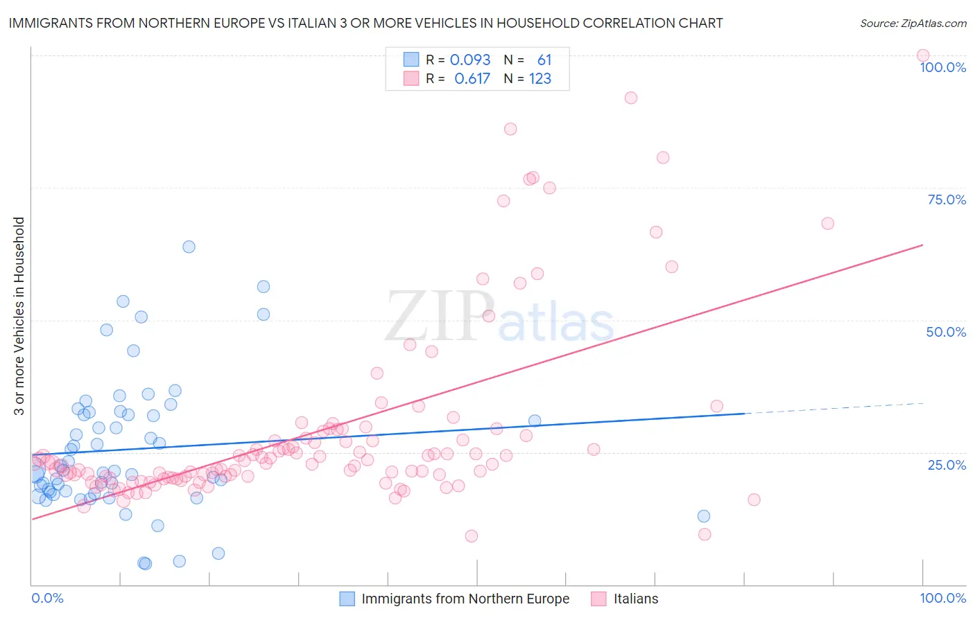 Immigrants from Northern Europe vs Italian 3 or more Vehicles in Household