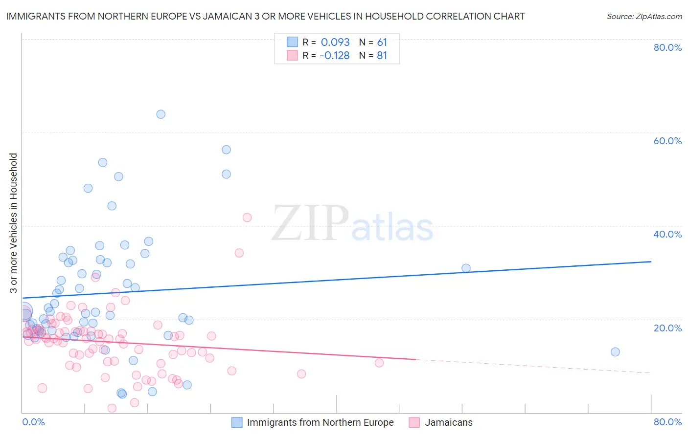 Immigrants from Northern Europe vs Jamaican 3 or more Vehicles in Household