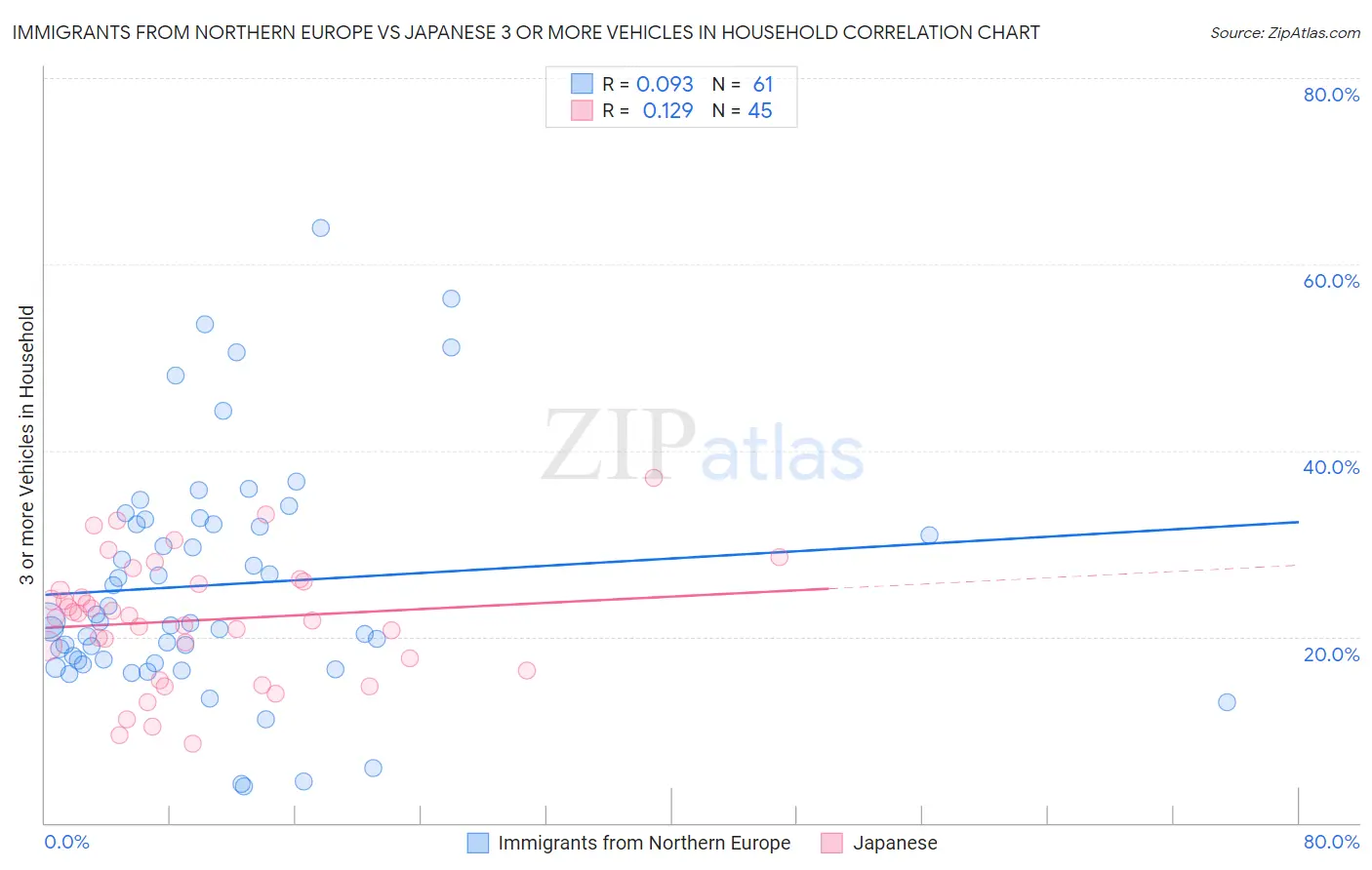 Immigrants from Northern Europe vs Japanese 3 or more Vehicles in Household