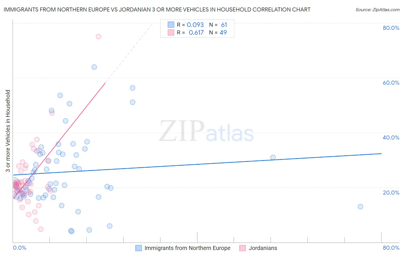 Immigrants from Northern Europe vs Jordanian 3 or more Vehicles in Household