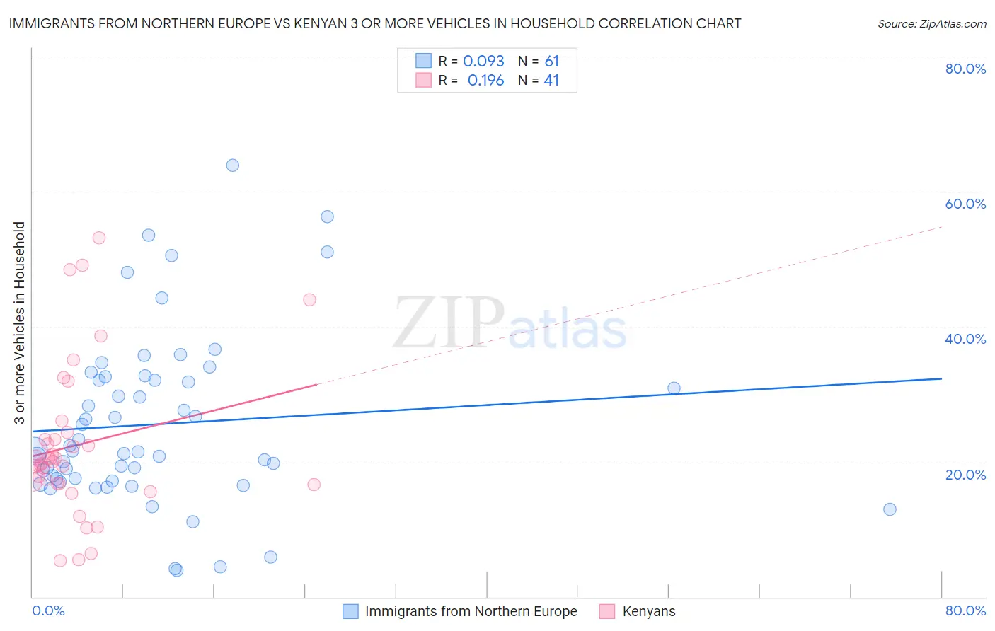 Immigrants from Northern Europe vs Kenyan 3 or more Vehicles in Household