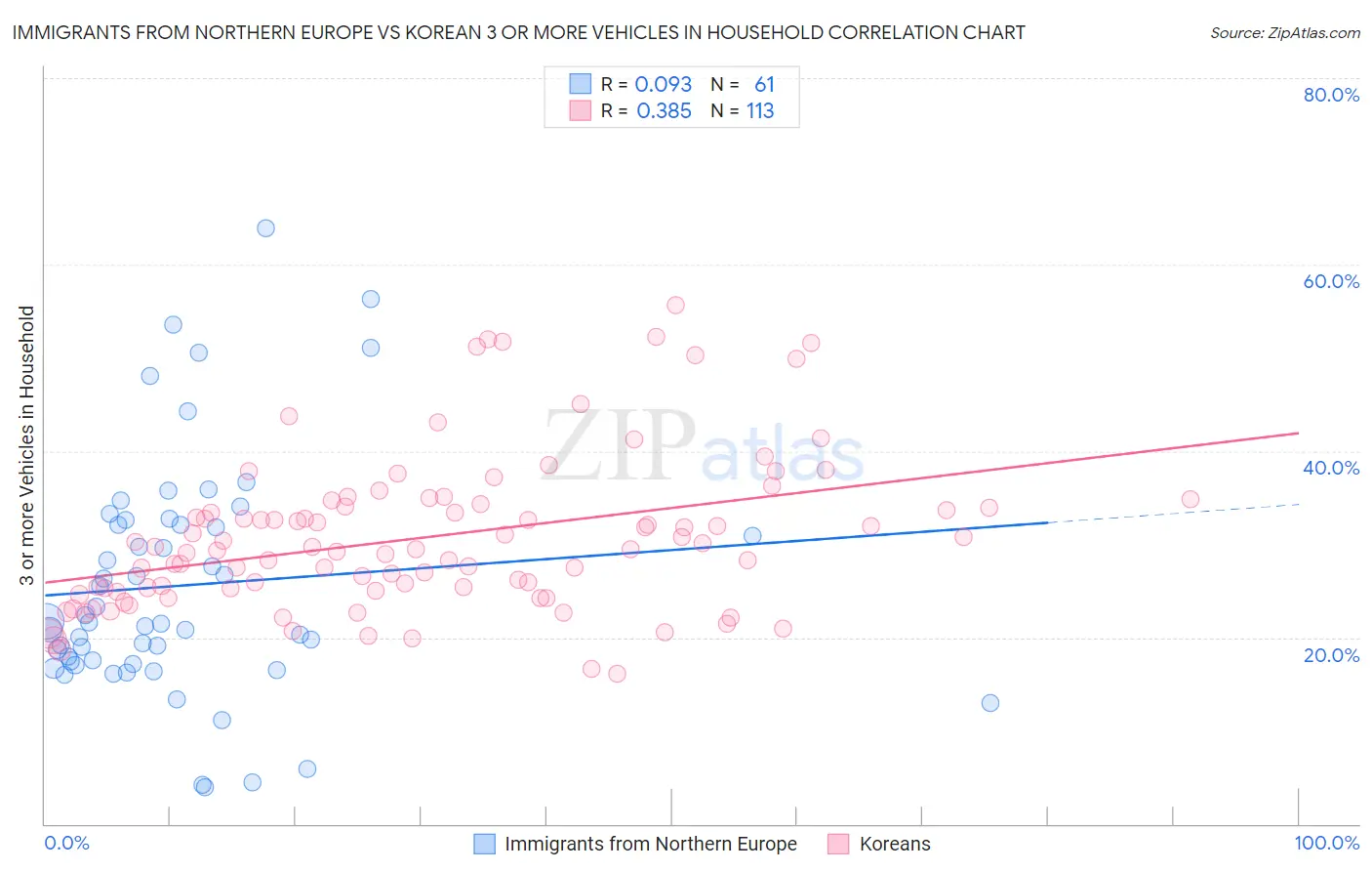 Immigrants from Northern Europe vs Korean 3 or more Vehicles in Household