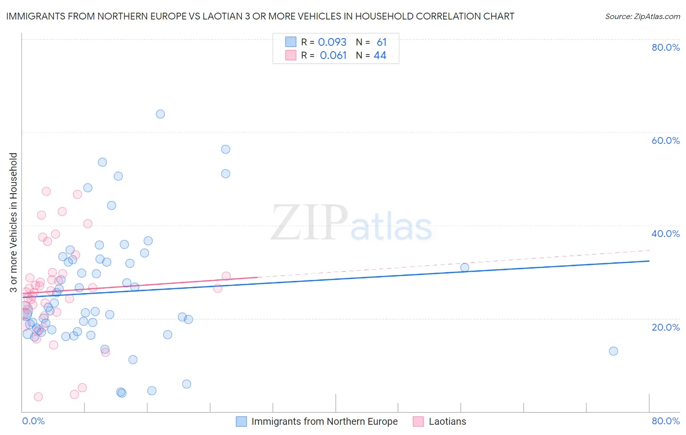 Immigrants from Northern Europe vs Laotian 3 or more Vehicles in Household