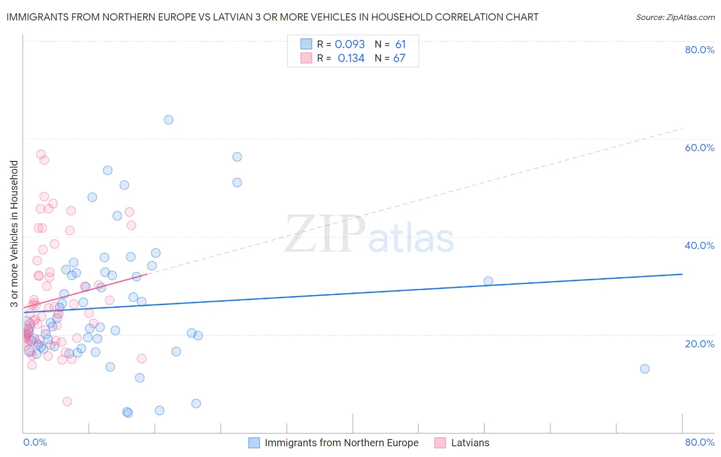 Immigrants from Northern Europe vs Latvian 3 or more Vehicles in Household