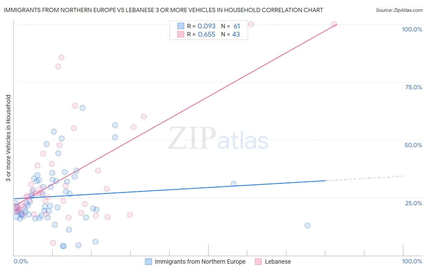 Immigrants from Northern Europe vs Lebanese 3 or more Vehicles in Household