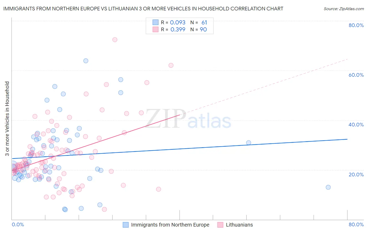 Immigrants from Northern Europe vs Lithuanian 3 or more Vehicles in Household