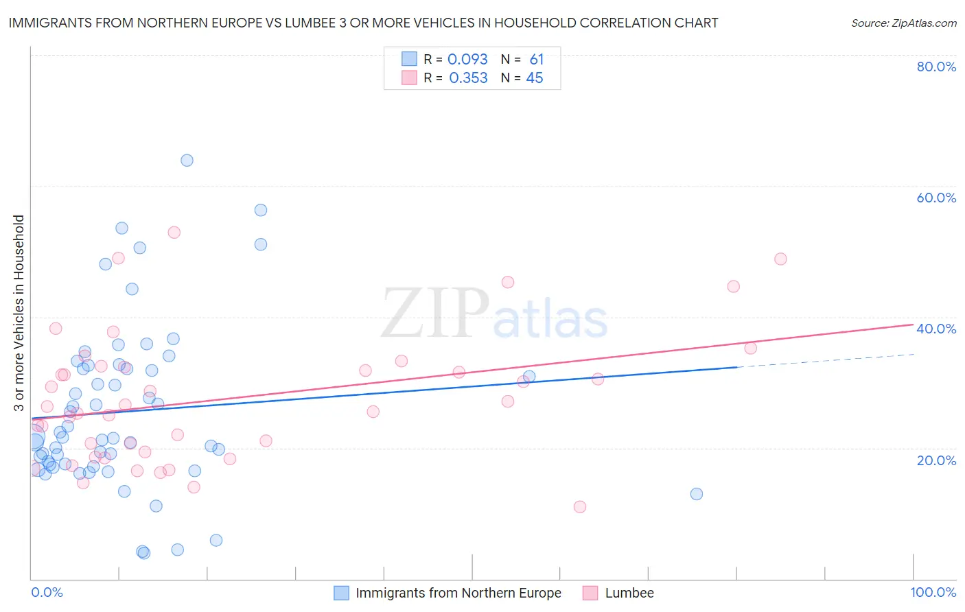 Immigrants from Northern Europe vs Lumbee 3 or more Vehicles in Household