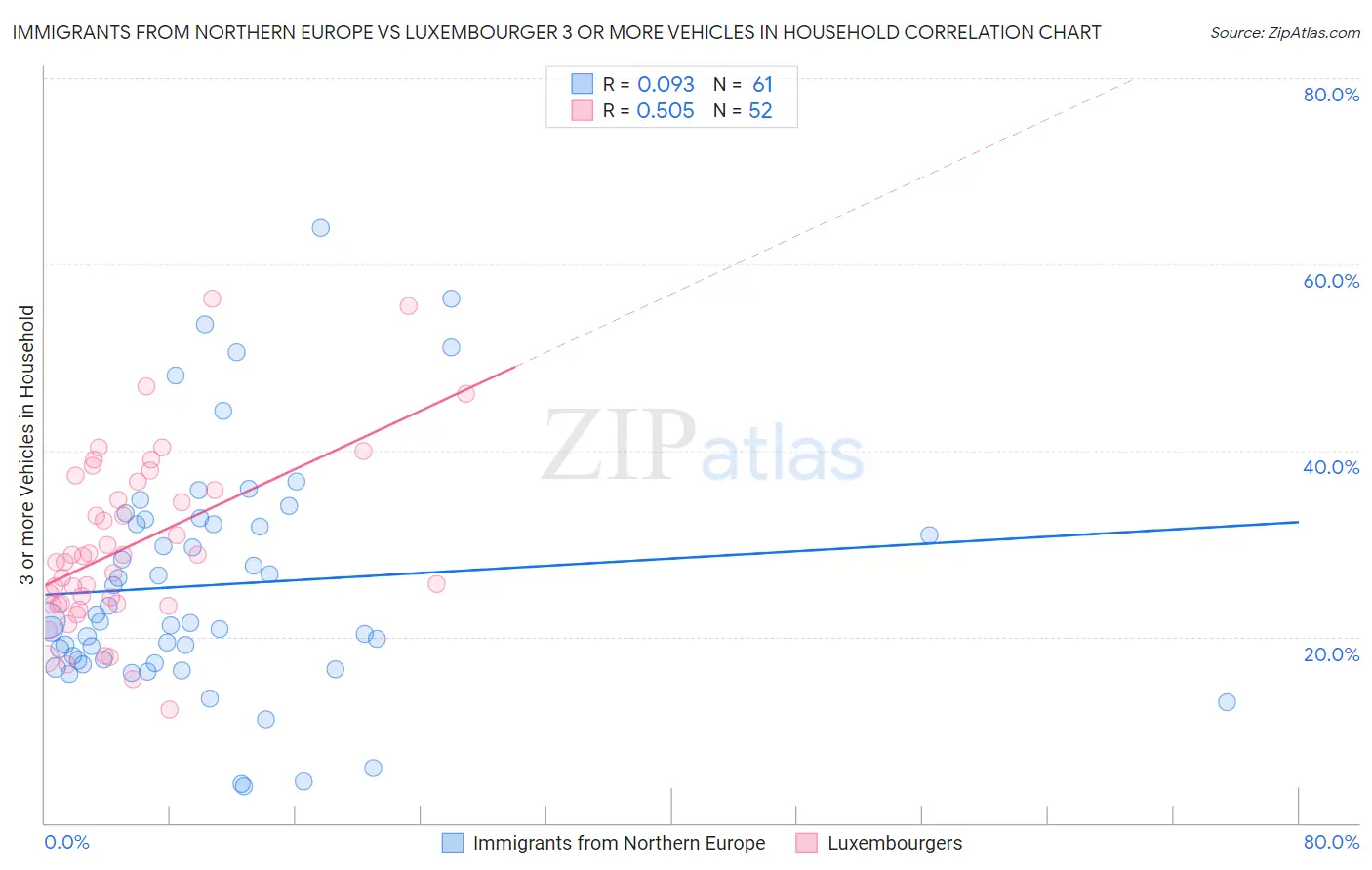 Immigrants from Northern Europe vs Luxembourger 3 or more Vehicles in Household