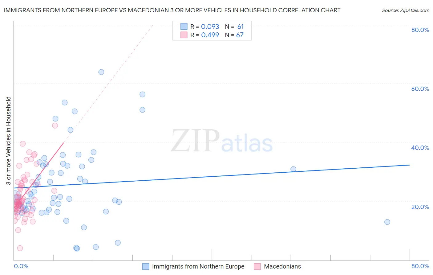 Immigrants from Northern Europe vs Macedonian 3 or more Vehicles in Household