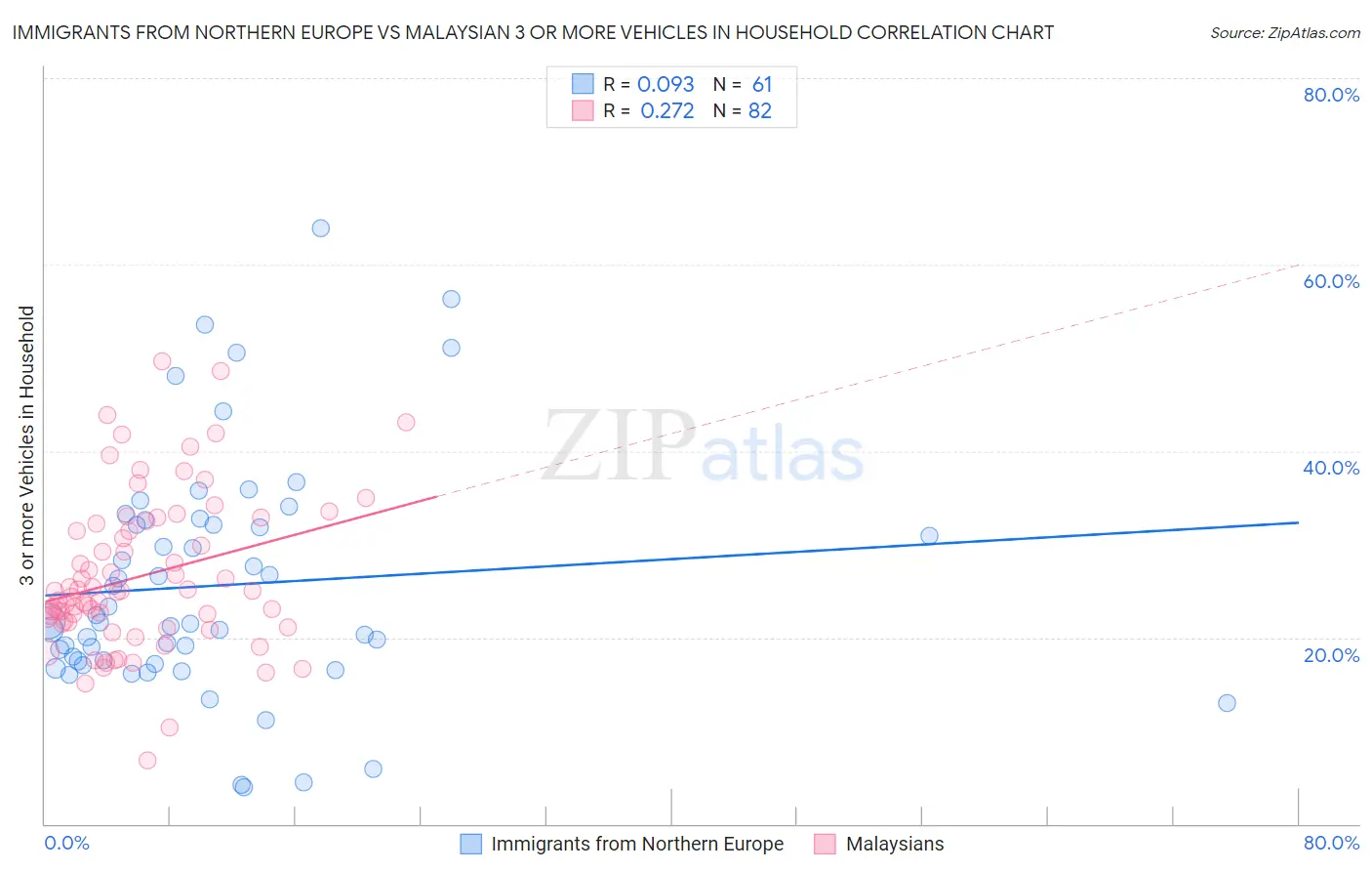 Immigrants from Northern Europe vs Malaysian 3 or more Vehicles in Household