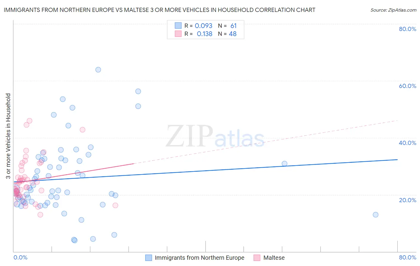 Immigrants from Northern Europe vs Maltese 3 or more Vehicles in Household