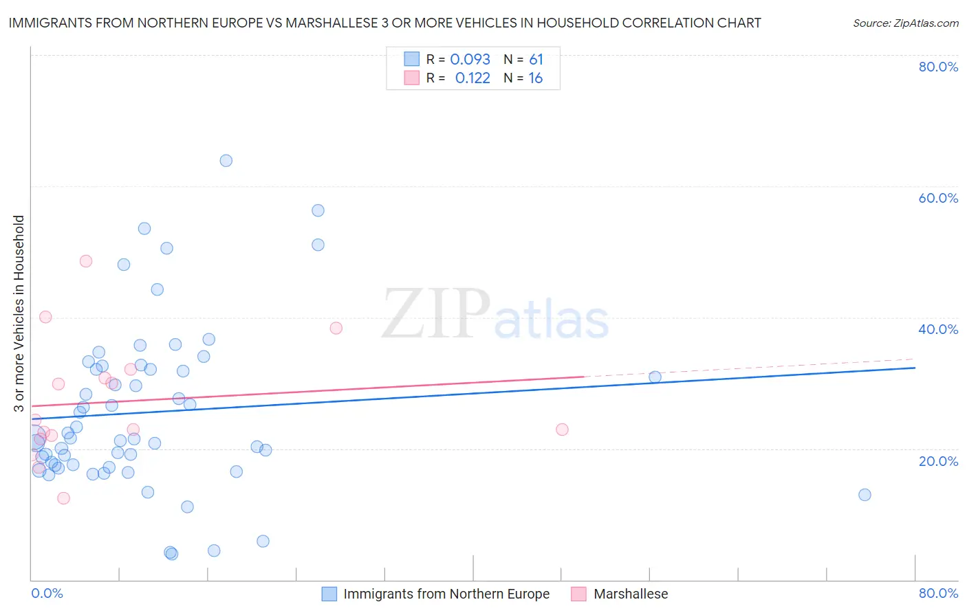 Immigrants from Northern Europe vs Marshallese 3 or more Vehicles in Household