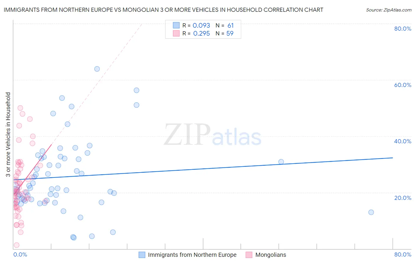 Immigrants from Northern Europe vs Mongolian 3 or more Vehicles in Household