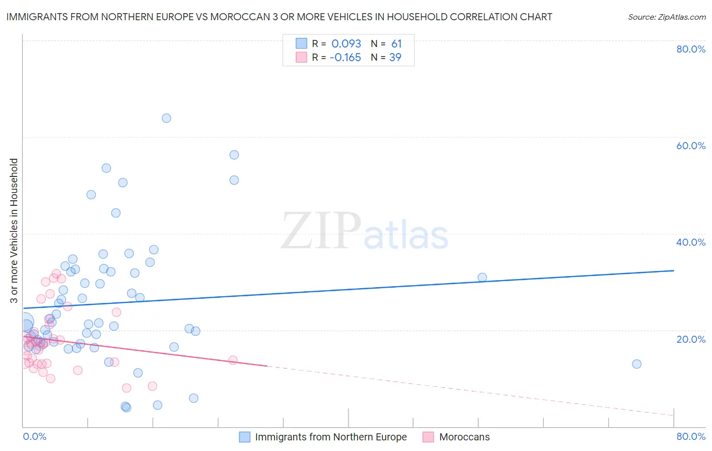 Immigrants from Northern Europe vs Moroccan 3 or more Vehicles in Household