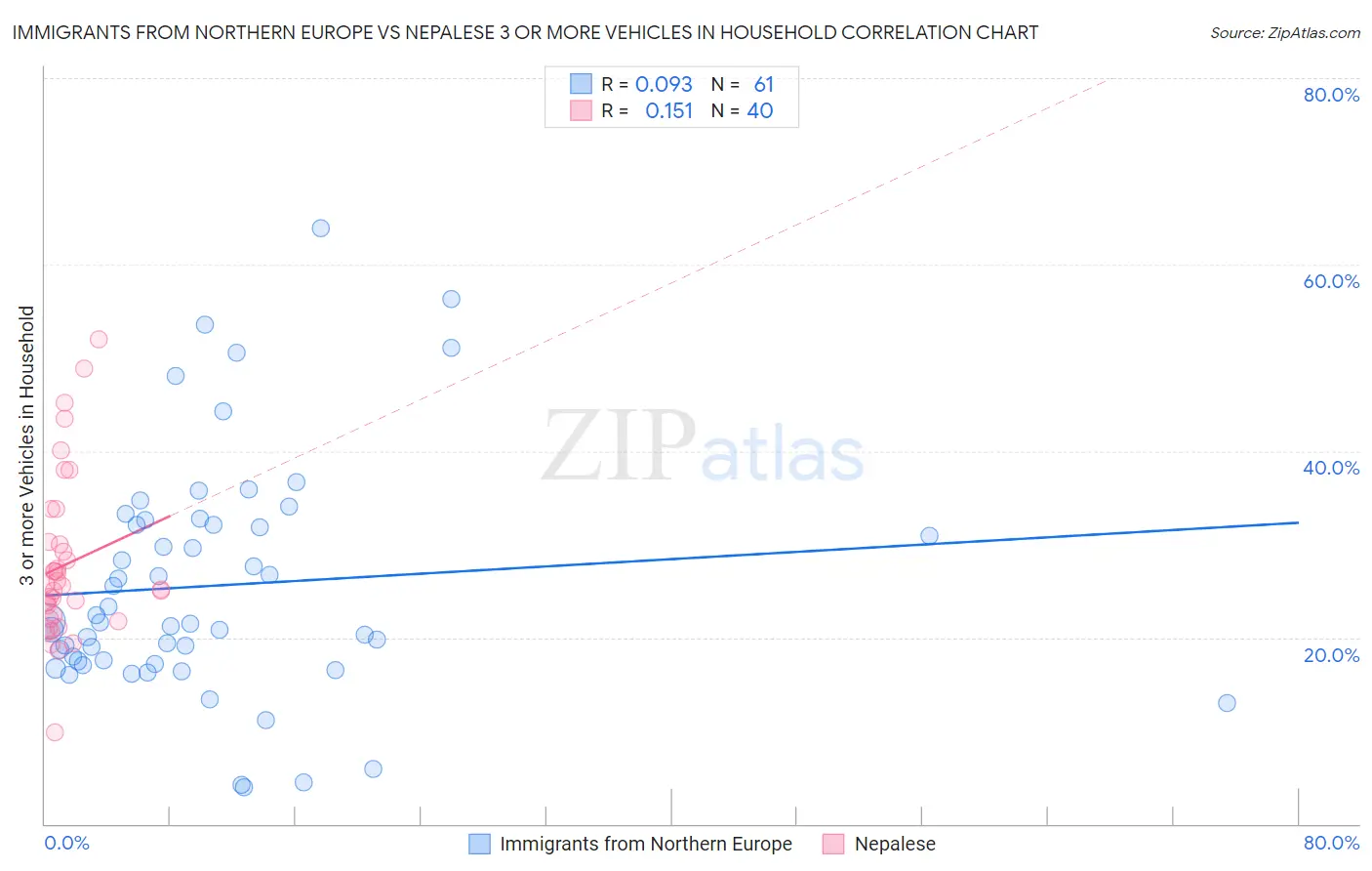 Immigrants from Northern Europe vs Nepalese 3 or more Vehicles in Household