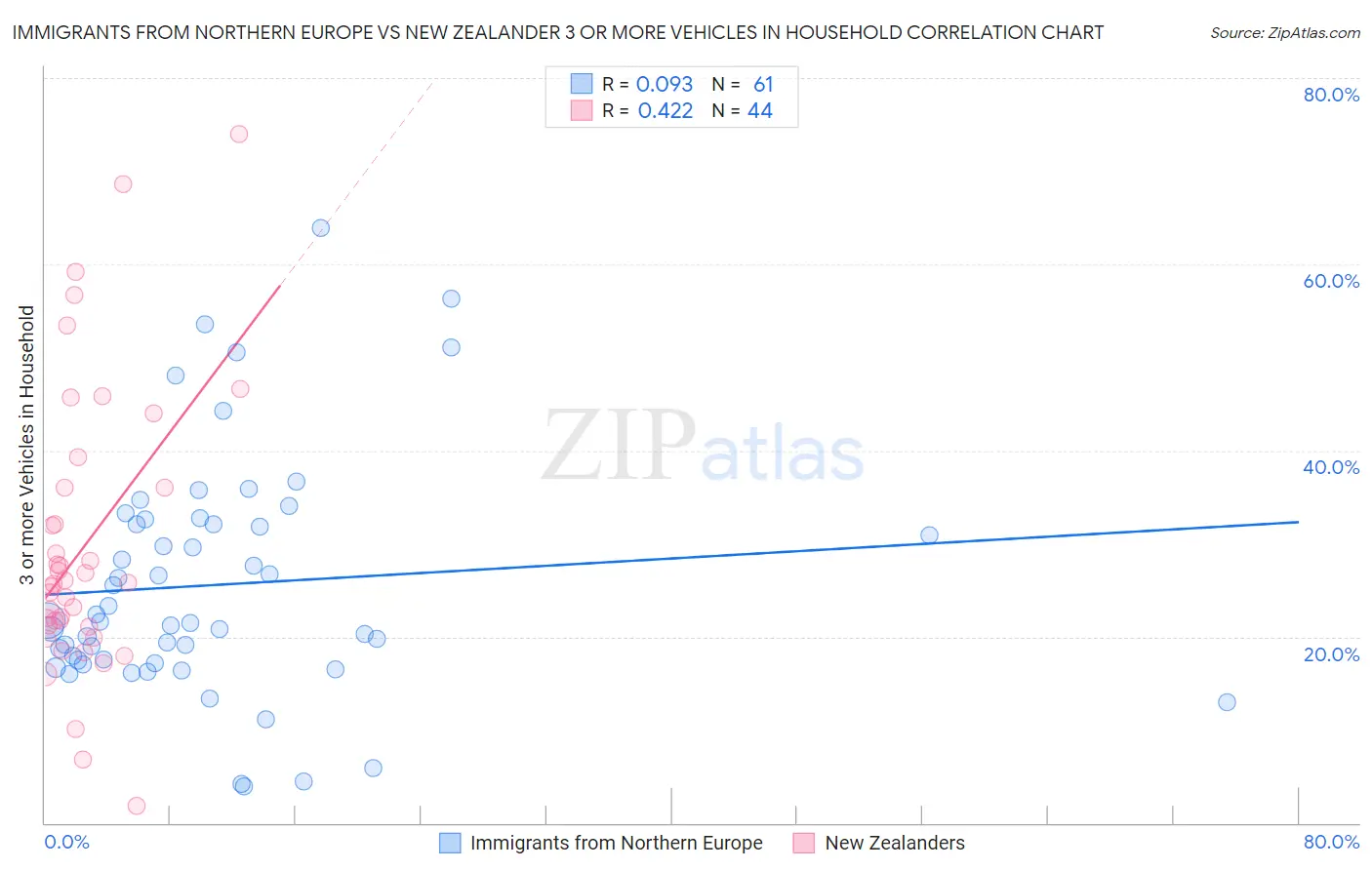 Immigrants from Northern Europe vs New Zealander 3 or more Vehicles in Household