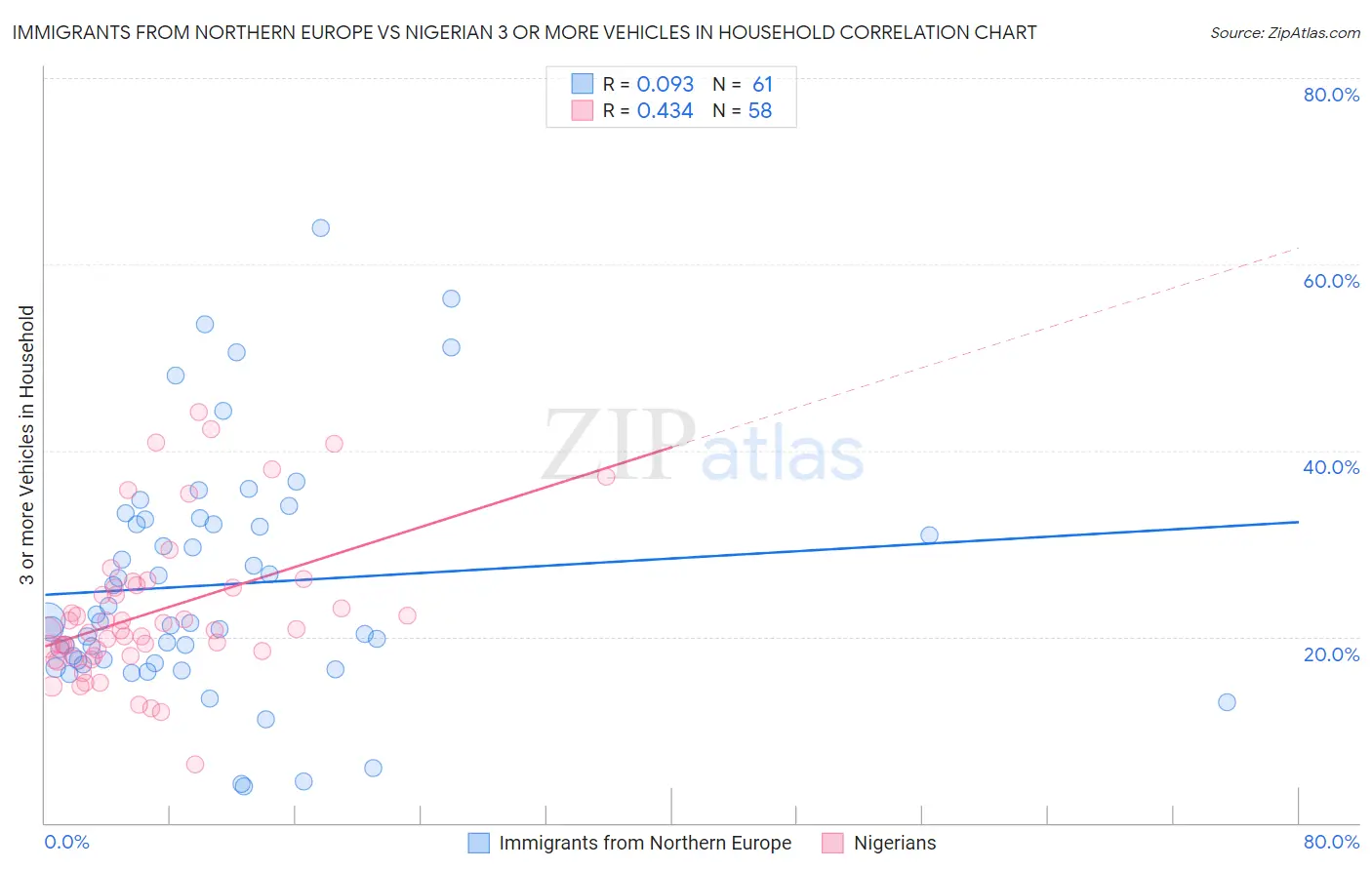Immigrants from Northern Europe vs Nigerian 3 or more Vehicles in Household