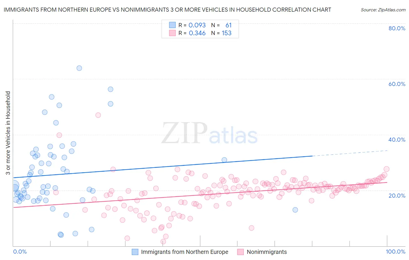 Immigrants from Northern Europe vs Nonimmigrants 3 or more Vehicles in Household