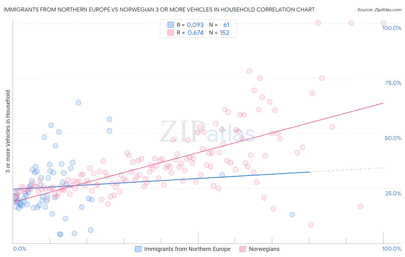 Immigrants from Northern Europe vs Norwegian 3 or more Vehicles in Household