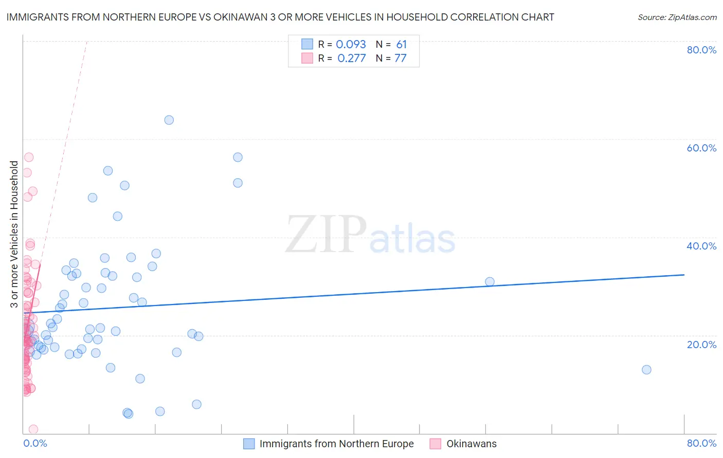 Immigrants from Northern Europe vs Okinawan 3 or more Vehicles in Household