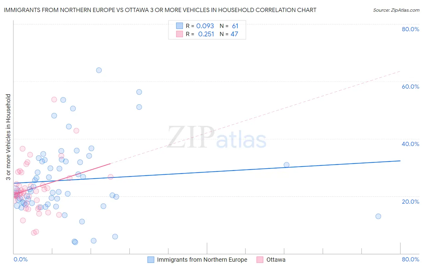 Immigrants from Northern Europe vs Ottawa 3 or more Vehicles in Household
