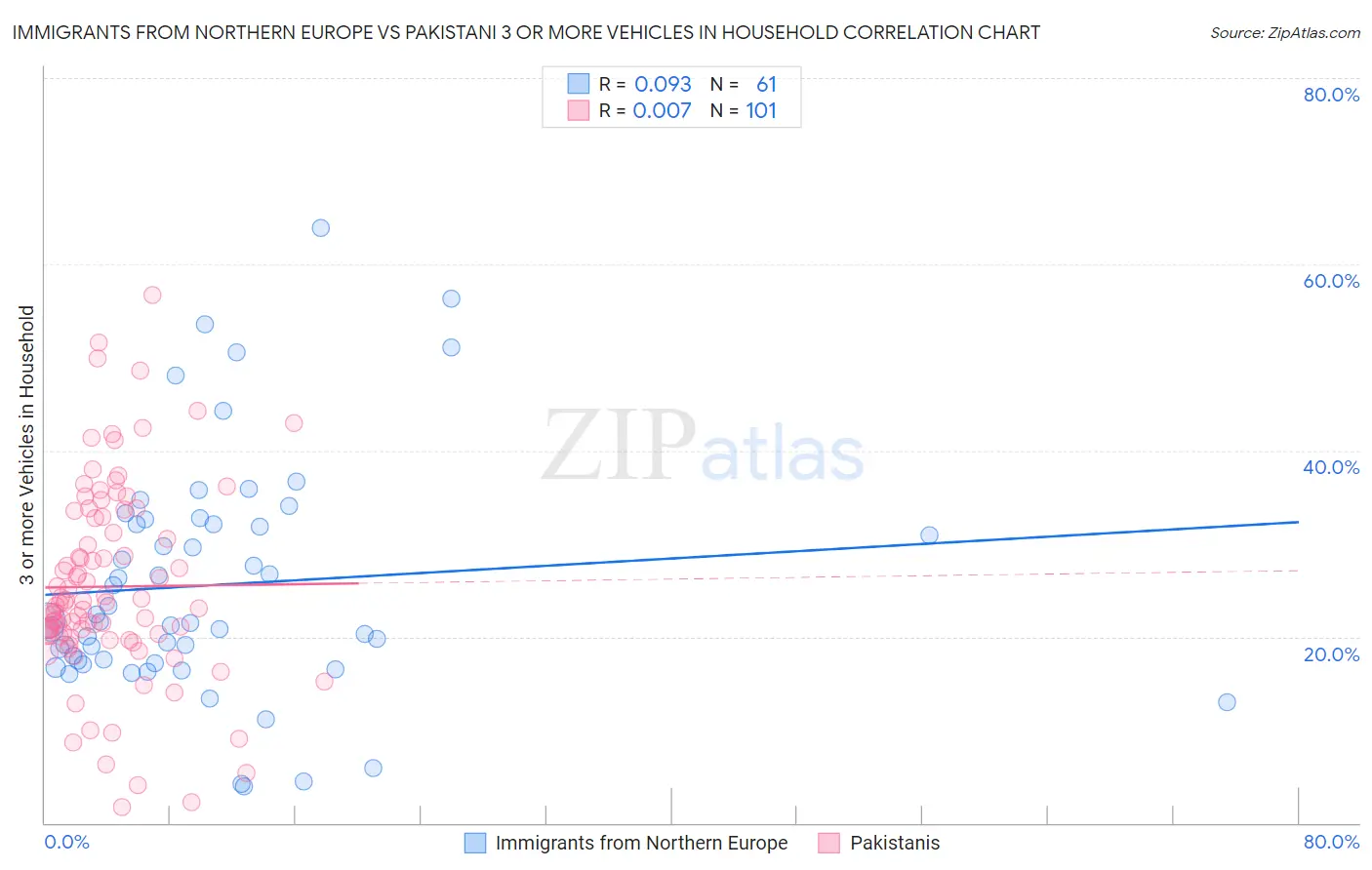 Immigrants from Northern Europe vs Pakistani 3 or more Vehicles in Household
