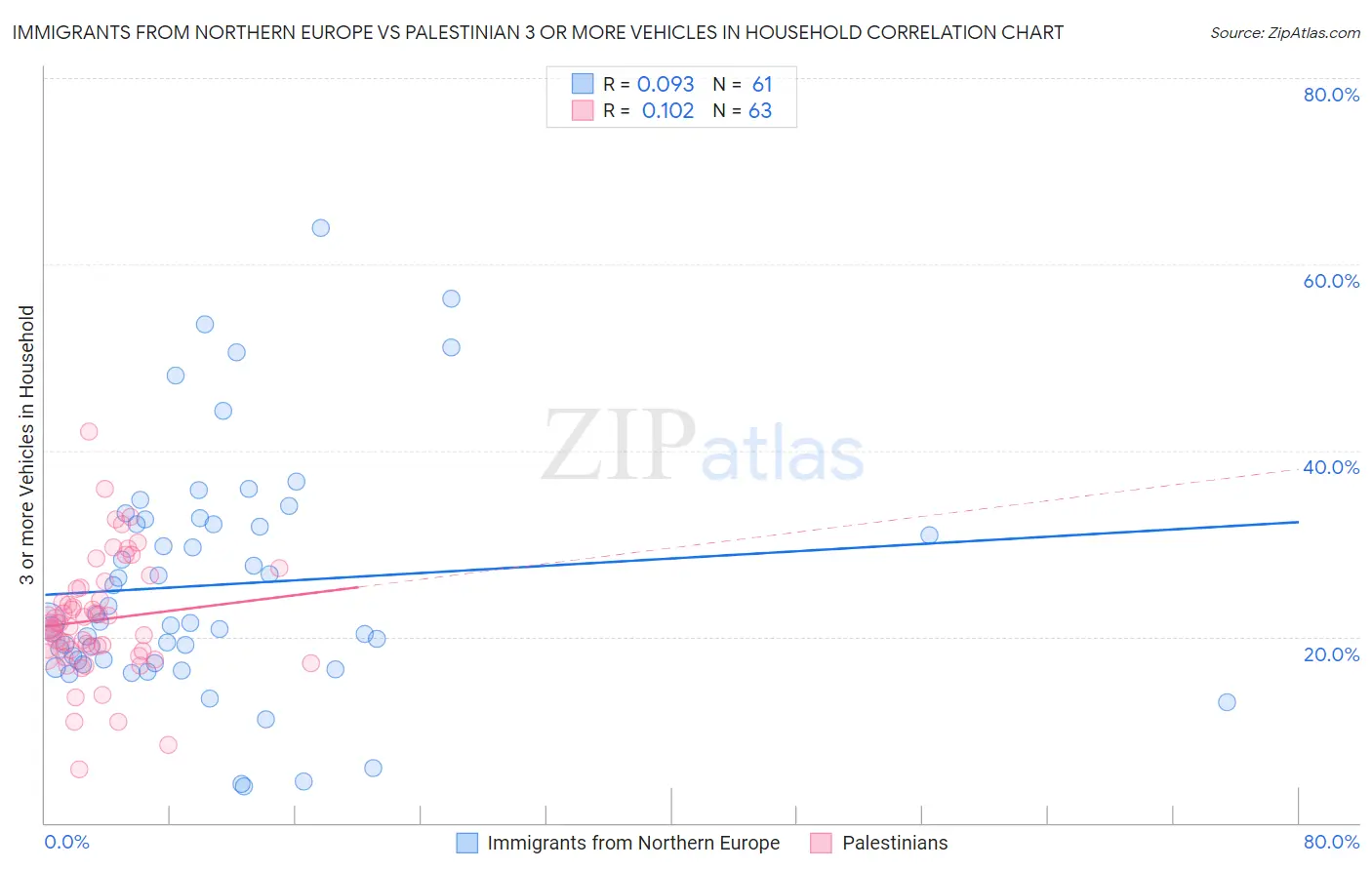 Immigrants from Northern Europe vs Palestinian 3 or more Vehicles in Household