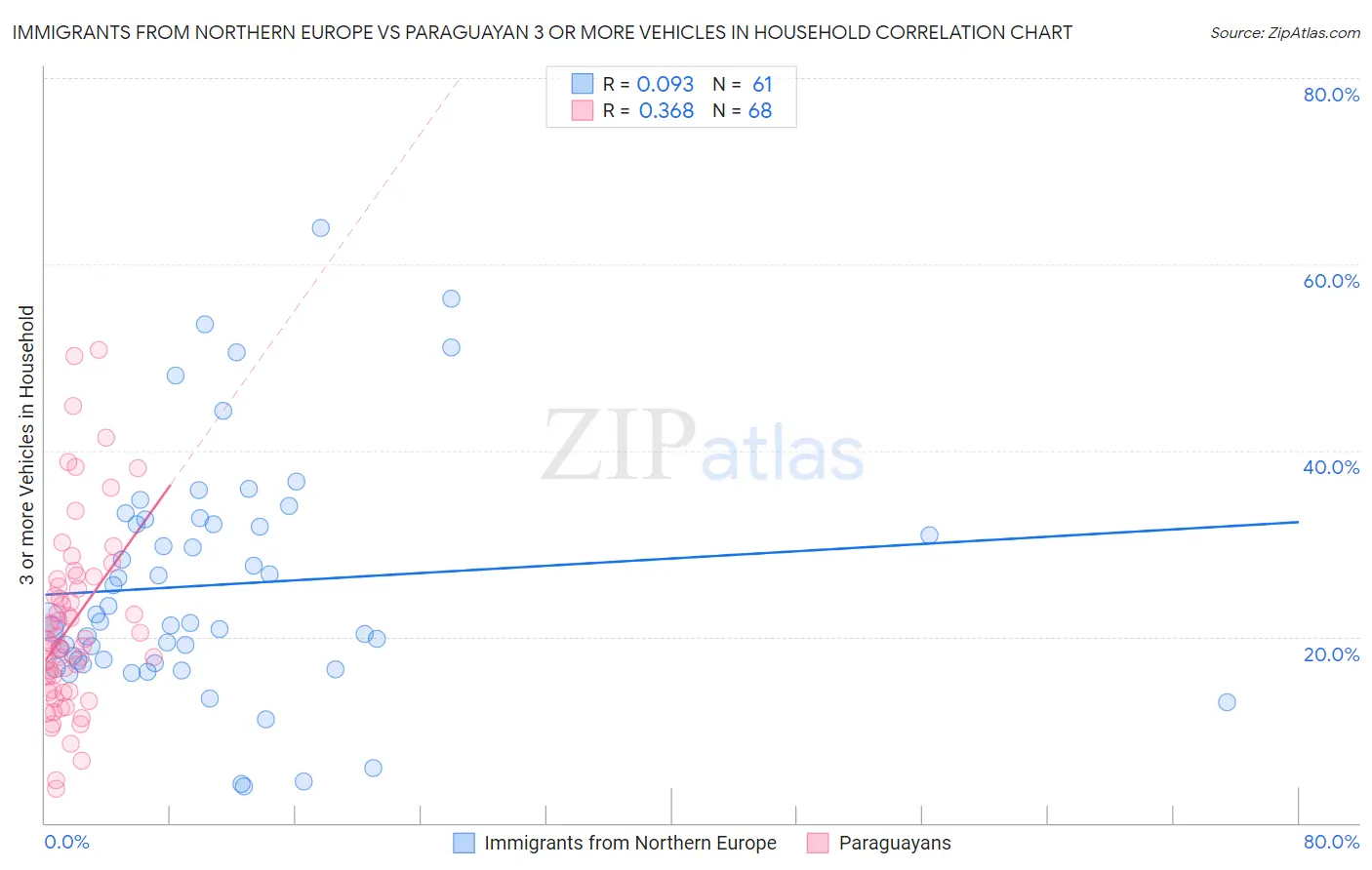 Immigrants from Northern Europe vs Paraguayan 3 or more Vehicles in Household