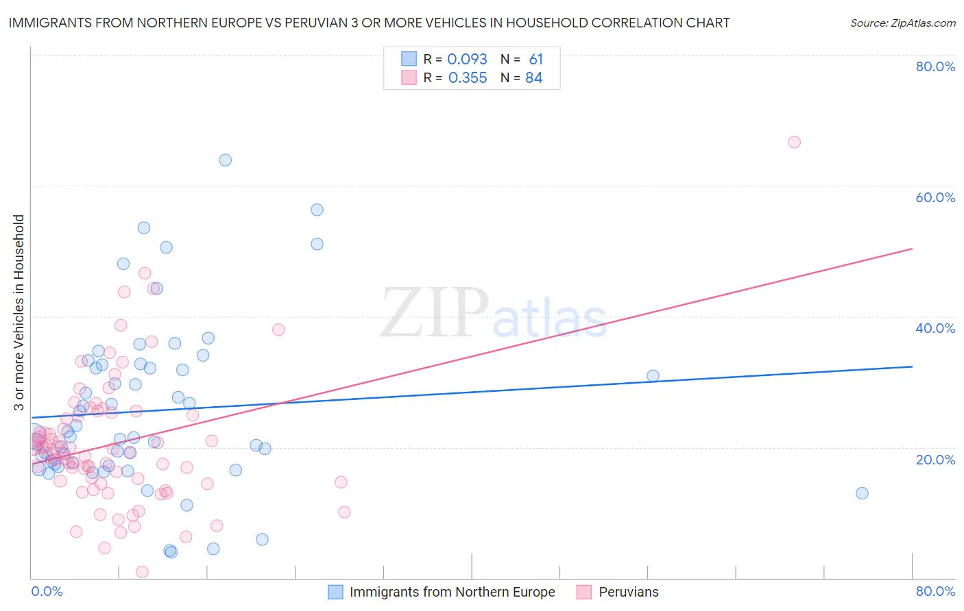 Immigrants from Northern Europe vs Peruvian 3 or more Vehicles in Household