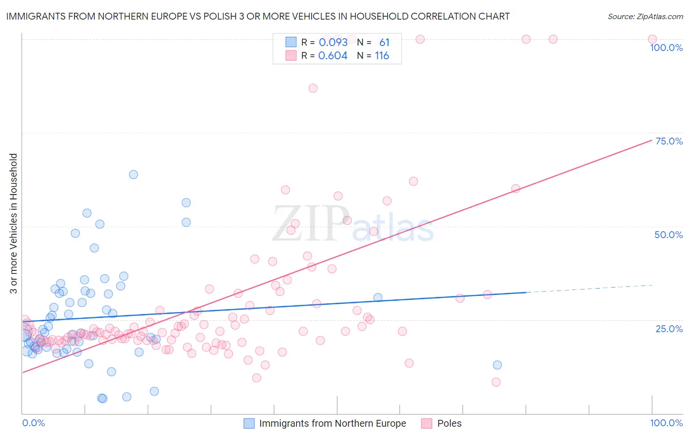 Immigrants from Northern Europe vs Polish 3 or more Vehicles in Household
