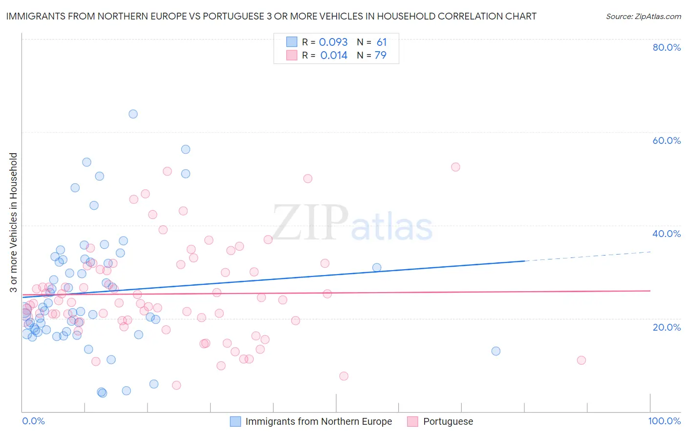 Immigrants from Northern Europe vs Portuguese 3 or more Vehicles in Household