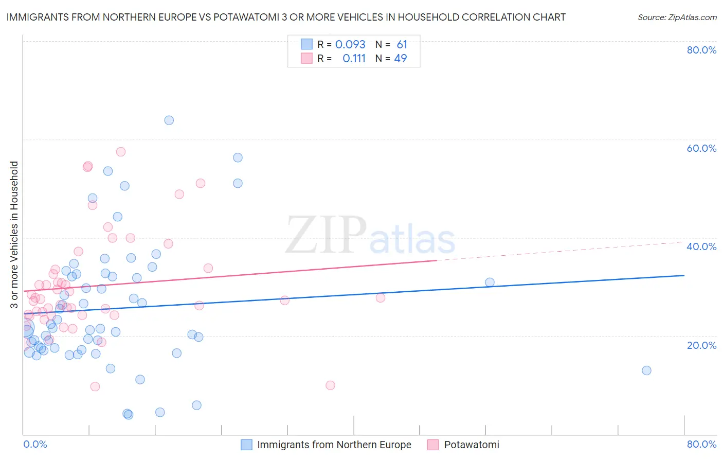 Immigrants from Northern Europe vs Potawatomi 3 or more Vehicles in Household