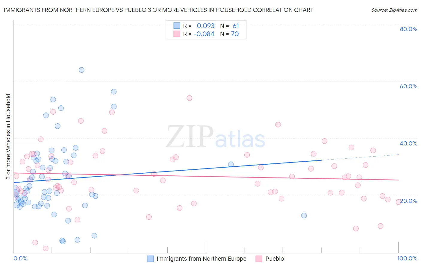 Immigrants from Northern Europe vs Pueblo 3 or more Vehicles in Household