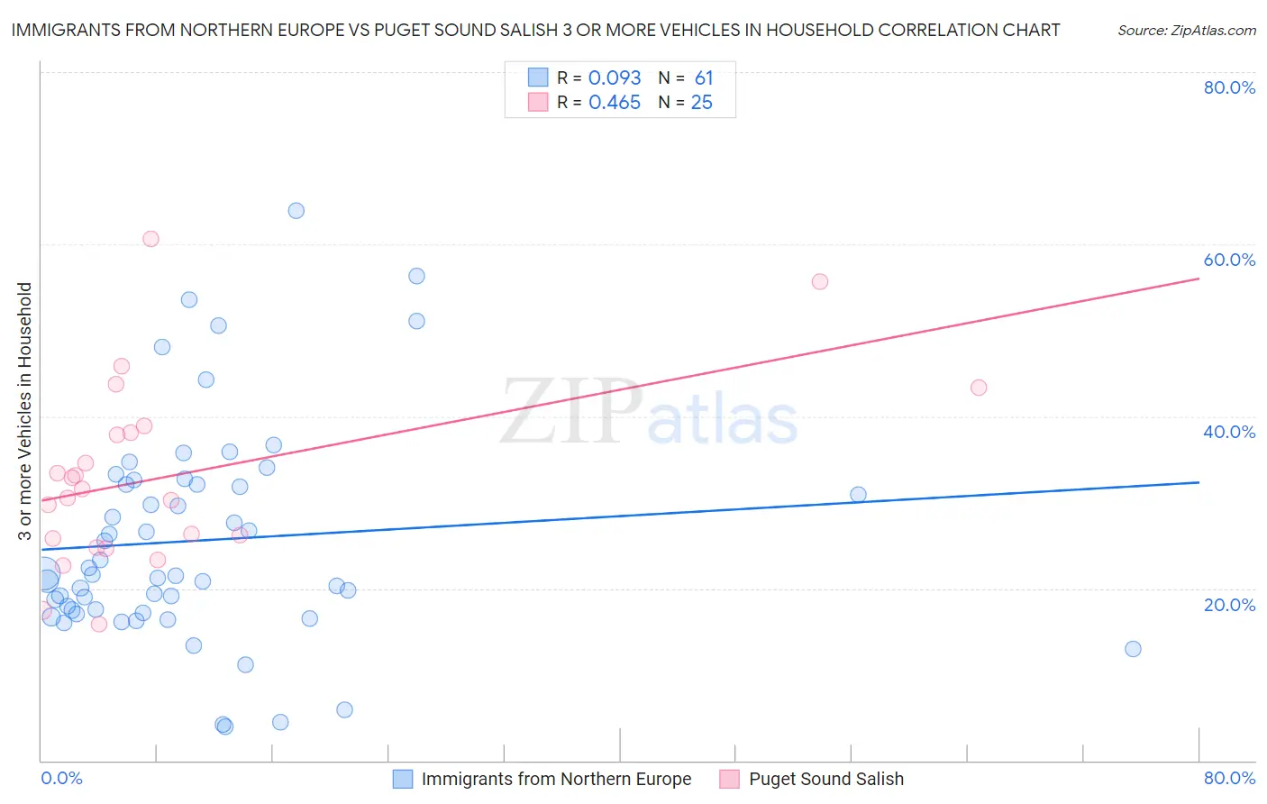 Immigrants from Northern Europe vs Puget Sound Salish 3 or more Vehicles in Household