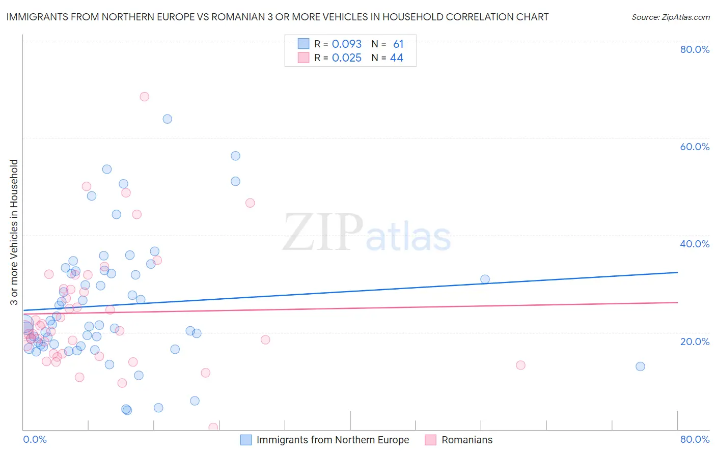 Immigrants from Northern Europe vs Romanian 3 or more Vehicles in Household