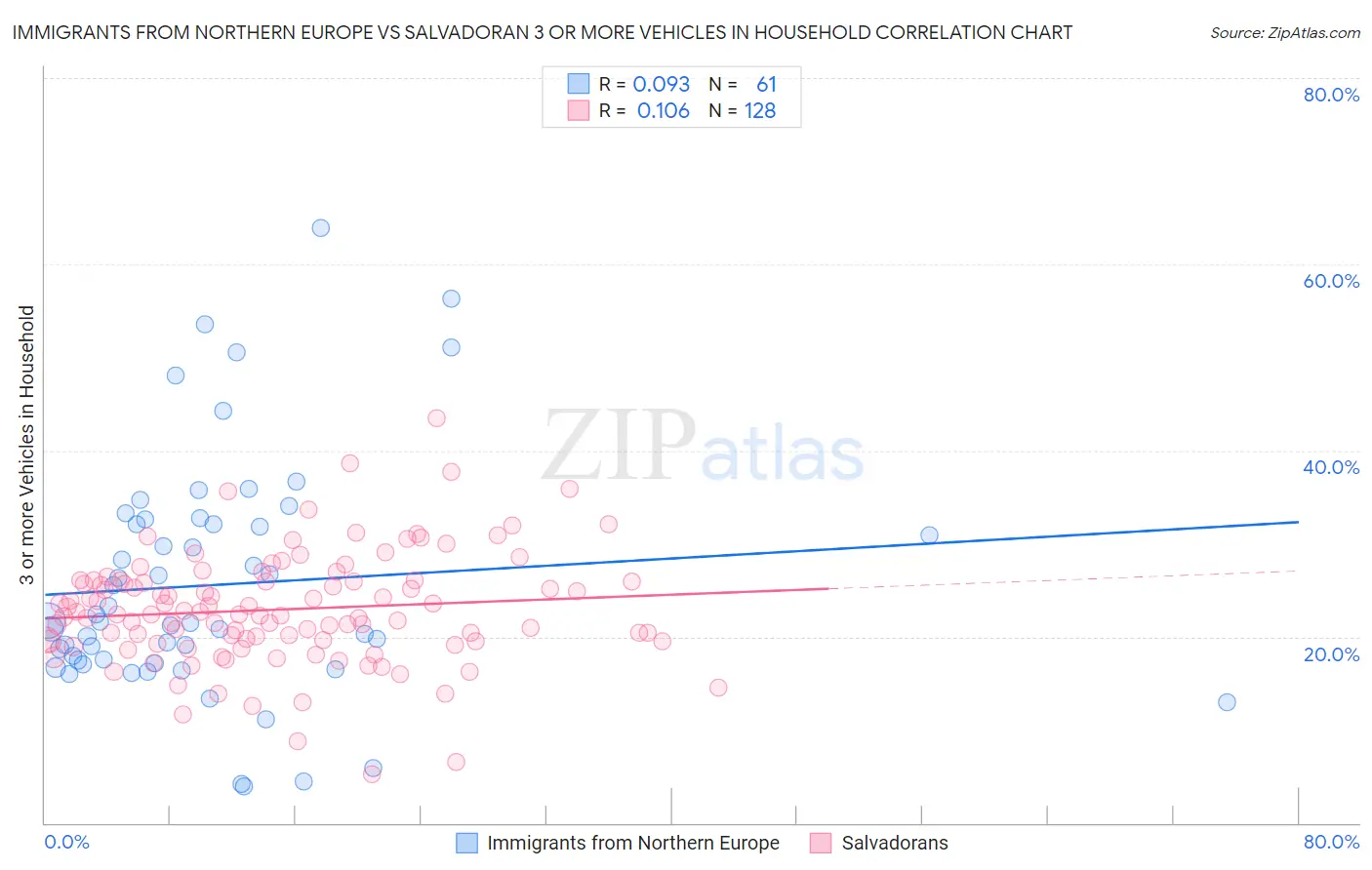 Immigrants from Northern Europe vs Salvadoran 3 or more Vehicles in Household