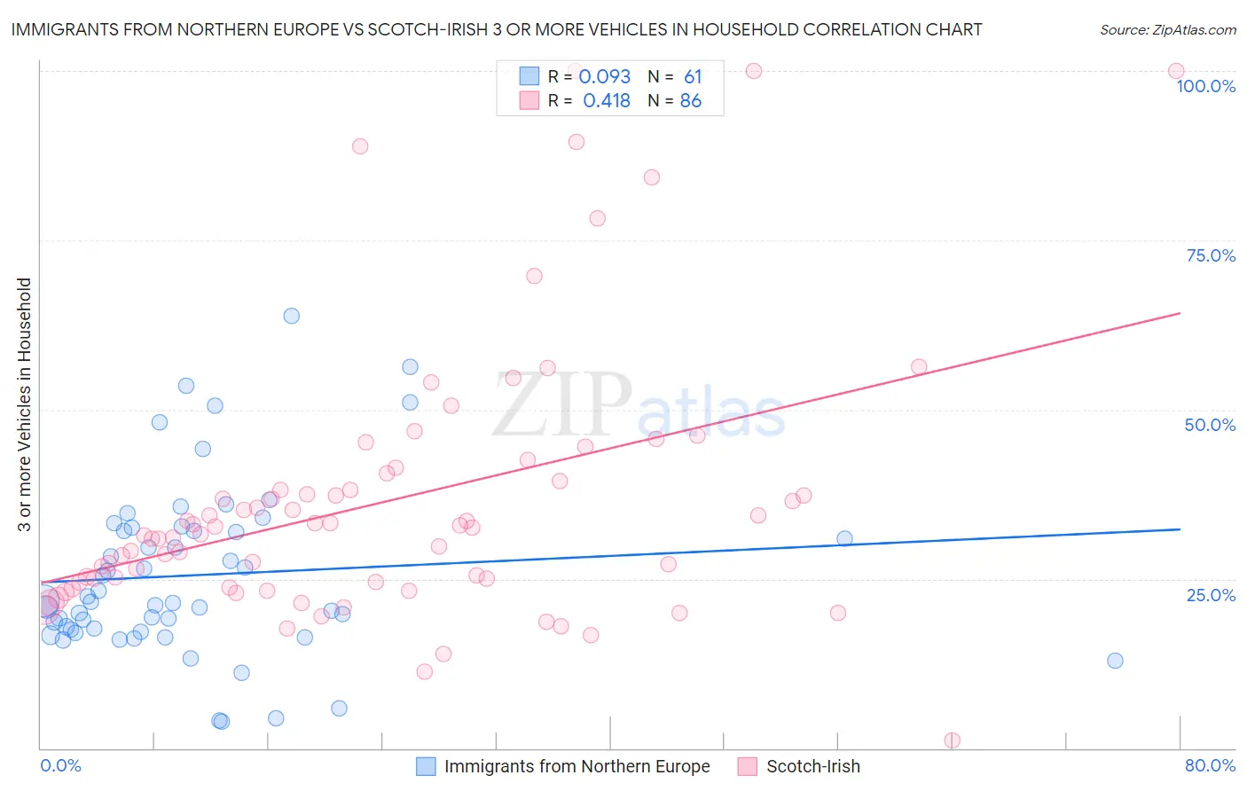 Immigrants from Northern Europe vs Scotch-Irish 3 or more Vehicles in Household
