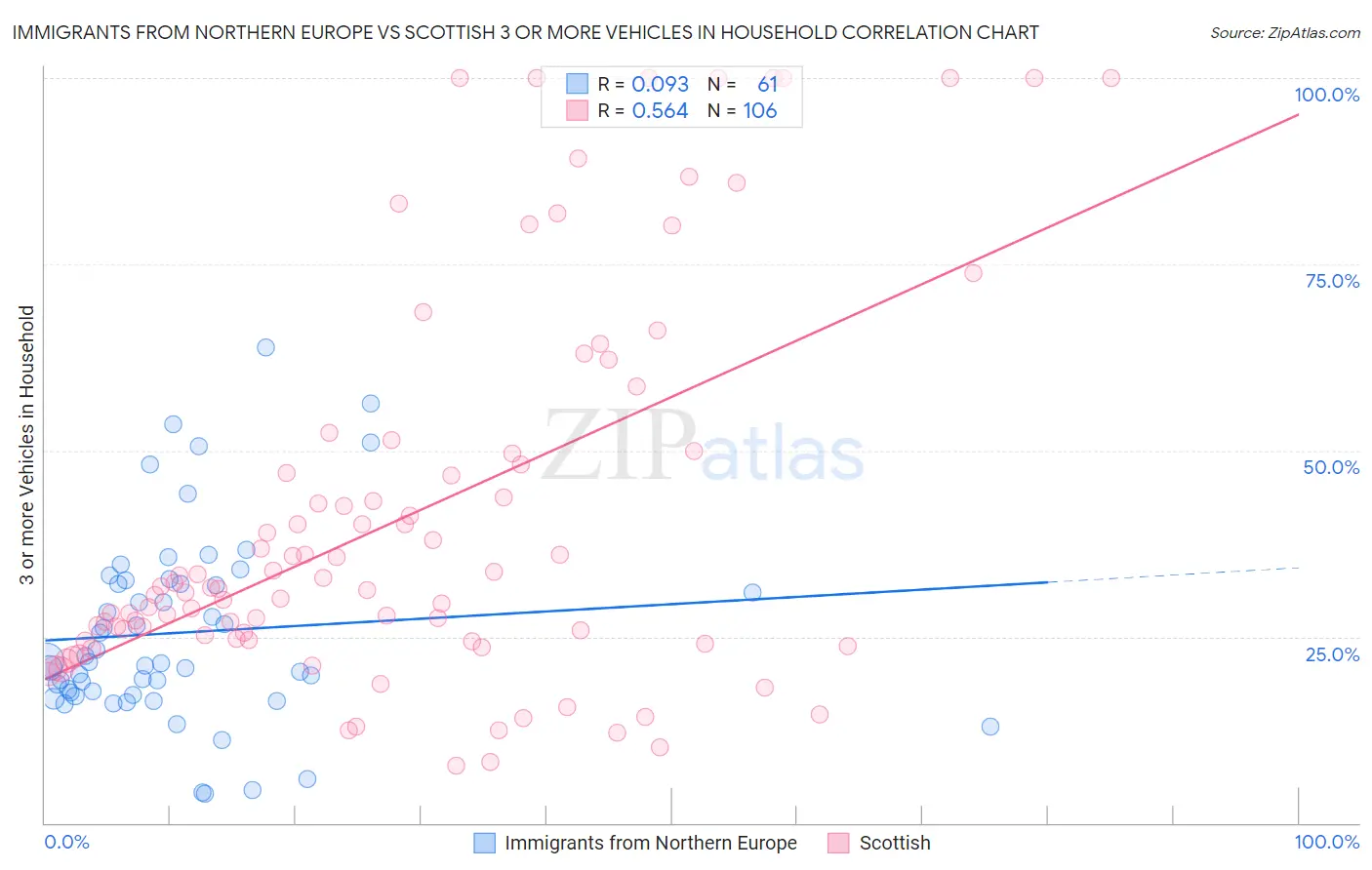 Immigrants from Northern Europe vs Scottish 3 or more Vehicles in Household