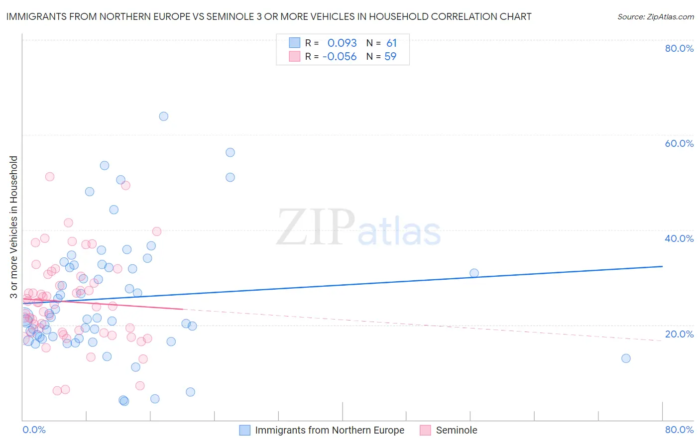 Immigrants from Northern Europe vs Seminole 3 or more Vehicles in Household