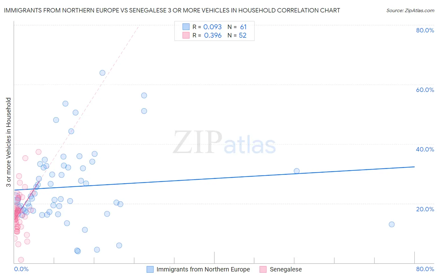 Immigrants from Northern Europe vs Senegalese 3 or more Vehicles in Household