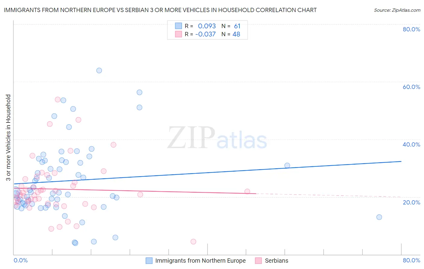 Immigrants from Northern Europe vs Serbian 3 or more Vehicles in Household
