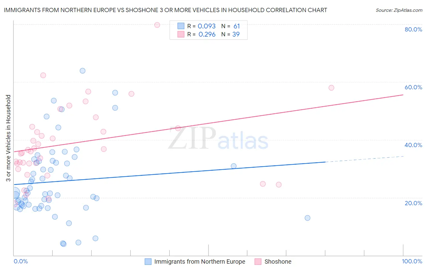 Immigrants from Northern Europe vs Shoshone 3 or more Vehicles in Household