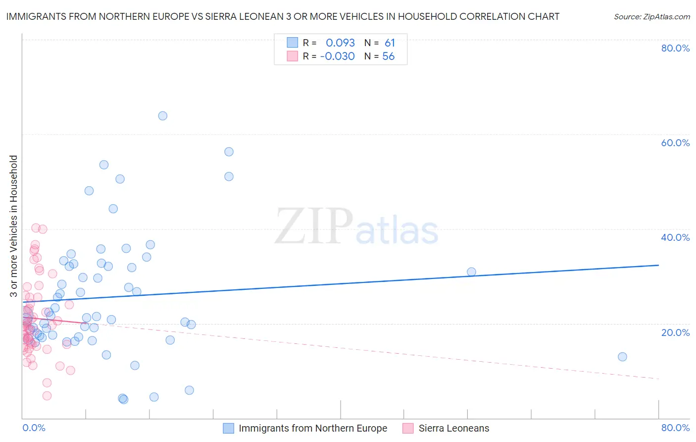Immigrants from Northern Europe vs Sierra Leonean 3 or more Vehicles in Household