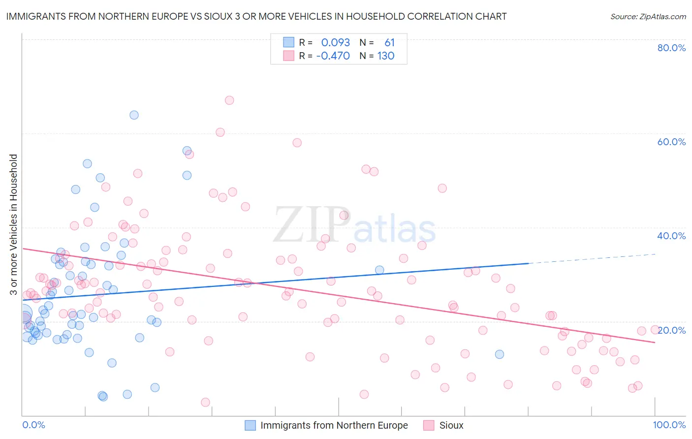 Immigrants from Northern Europe vs Sioux 3 or more Vehicles in Household