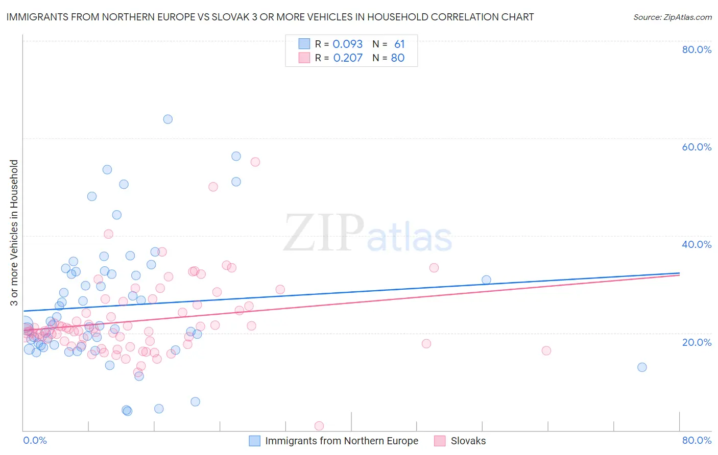 Immigrants from Northern Europe vs Slovak 3 or more Vehicles in Household