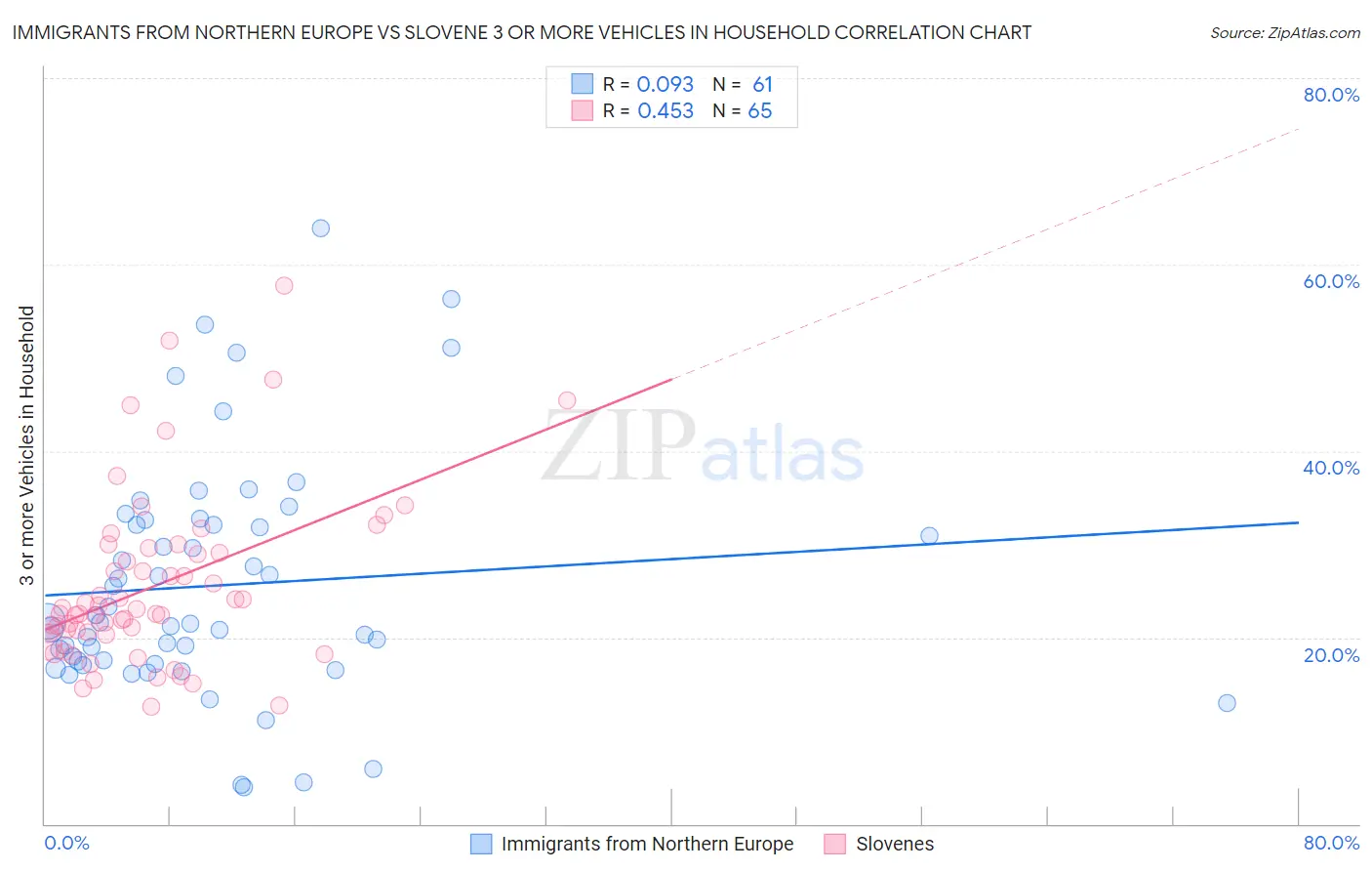 Immigrants from Northern Europe vs Slovene 3 or more Vehicles in Household