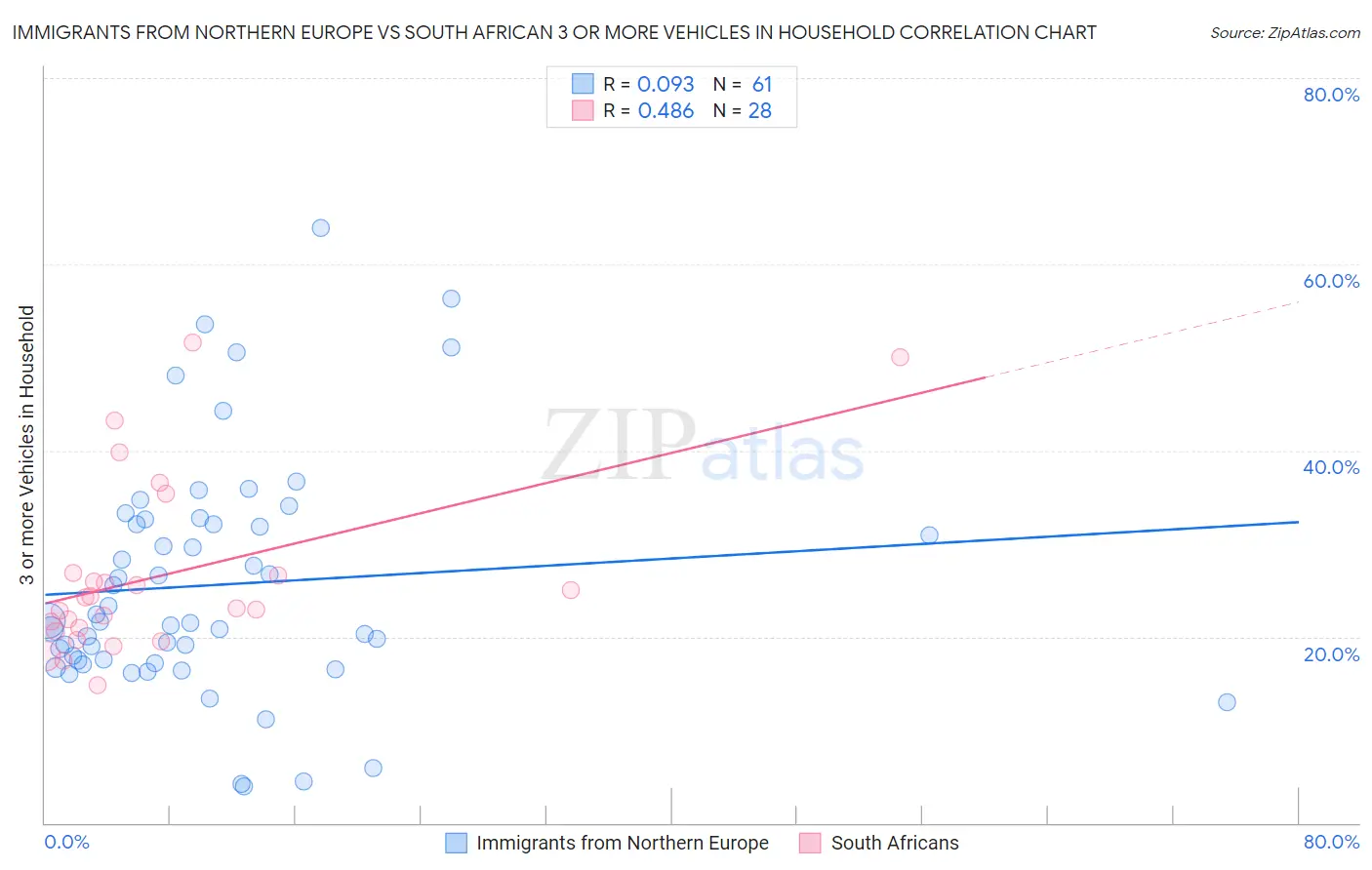 Immigrants from Northern Europe vs South African 3 or more Vehicles in Household