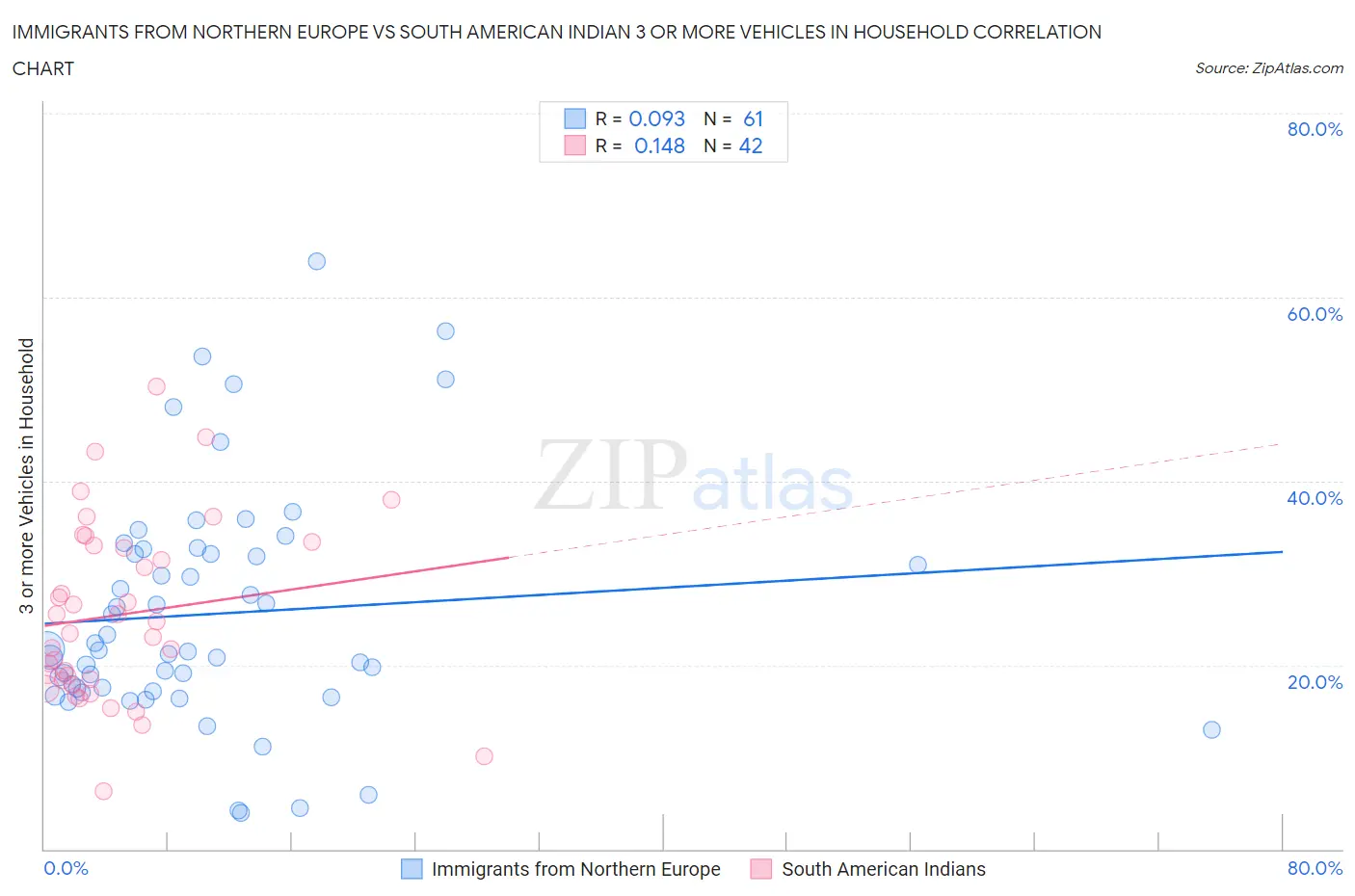 Immigrants from Northern Europe vs South American Indian 3 or more Vehicles in Household